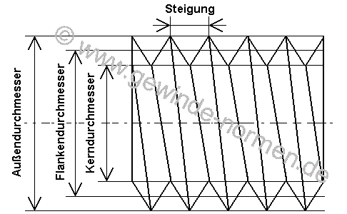 Gewinde